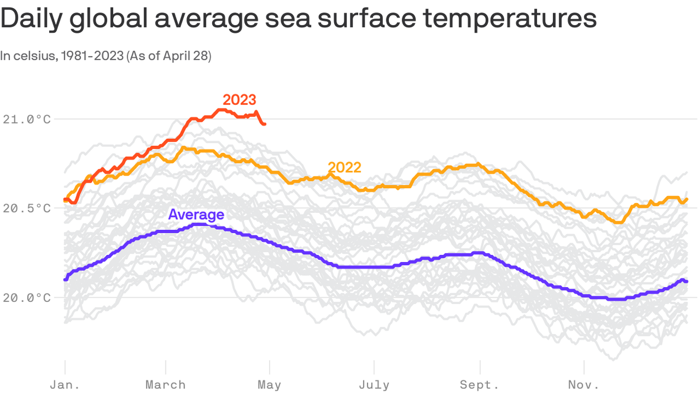 Spiking sea surface temperatures are raising climate concerns
