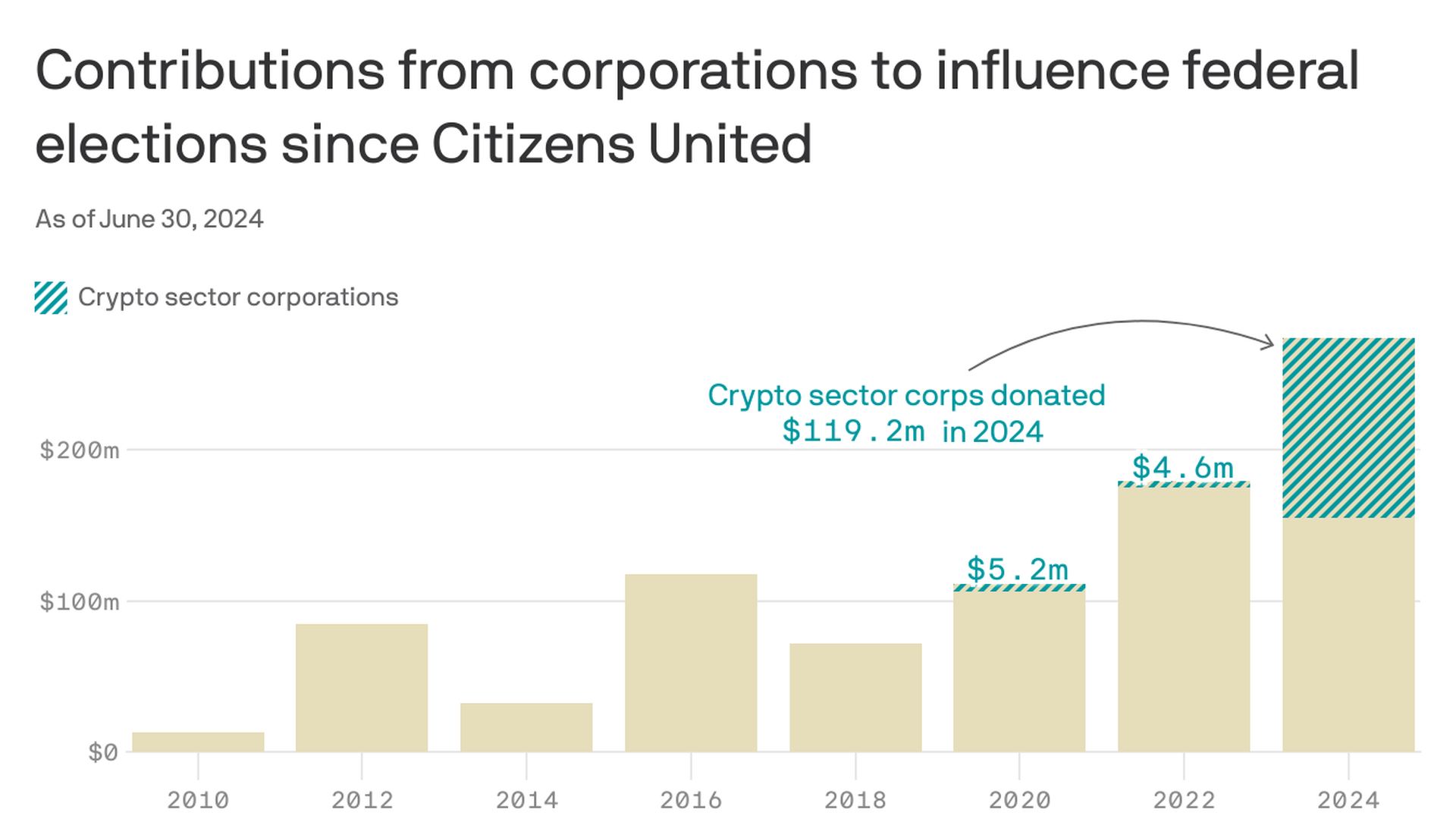 Crypto is dominating corporate election spending