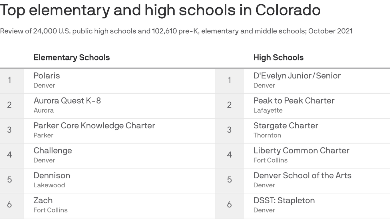 the-top-schools-in-colorado-ranked-axios-denver