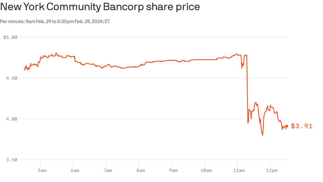 New York Community Bancorp: From Bad to Worse – A 0 Billion Bank in Crisis