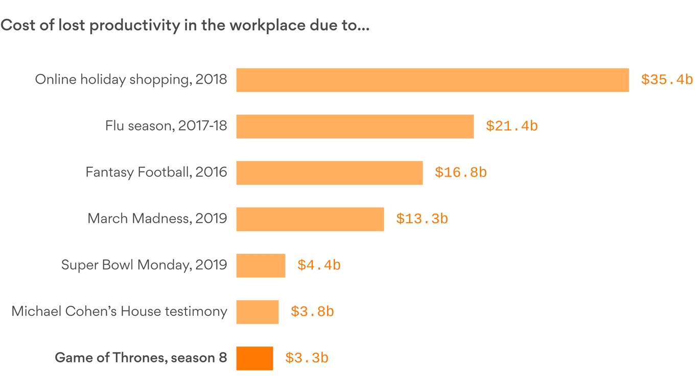 The "Game of Thrones" finale will cost the U.S. 3.3 billion in lost