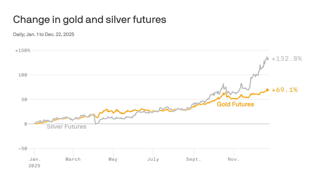 Gold and silver prices surge to new record highs