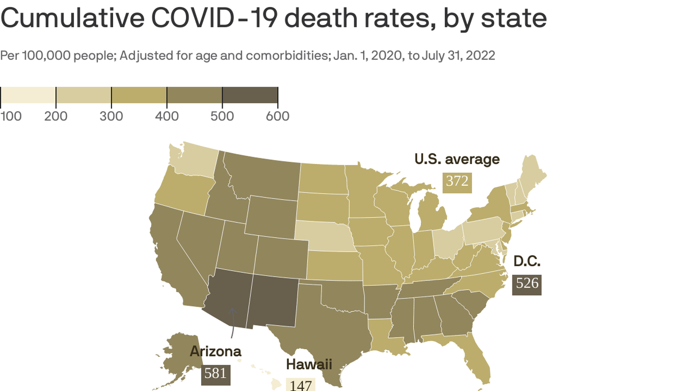 Arizona had the highest COVID-19 death rate in U.S.