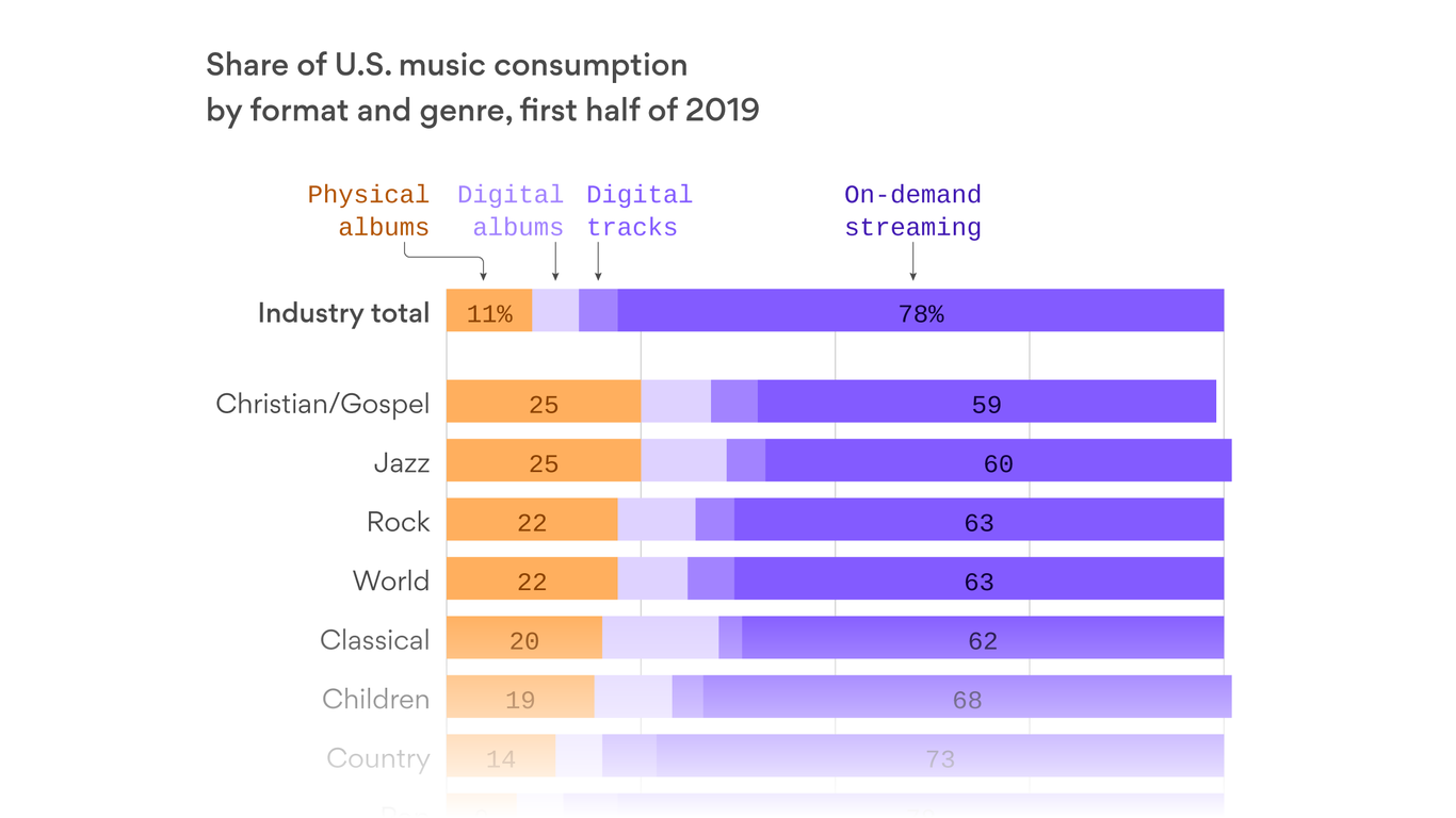 Chart: Which Music Genres Are Dominating Streaming