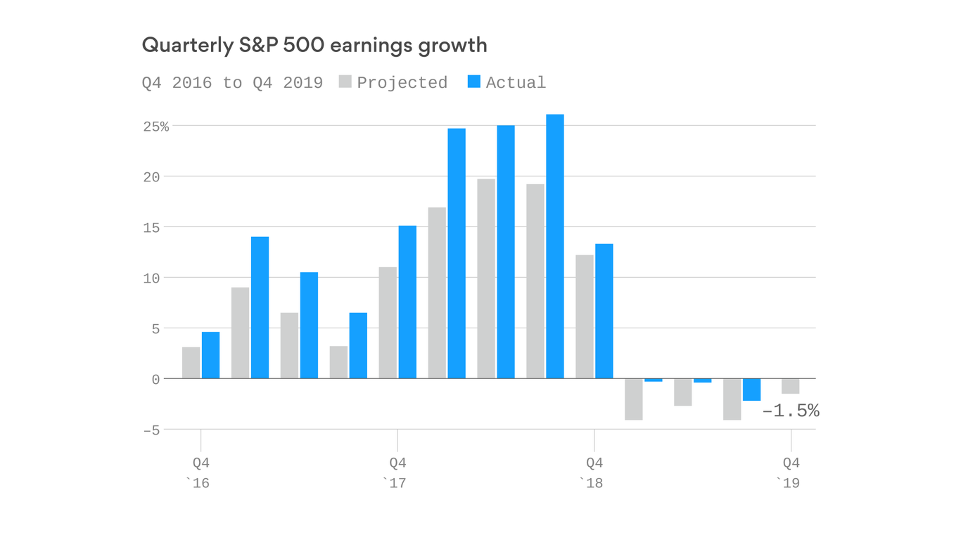 S&P earnings expected to grow in Q4 for the first time since 2018