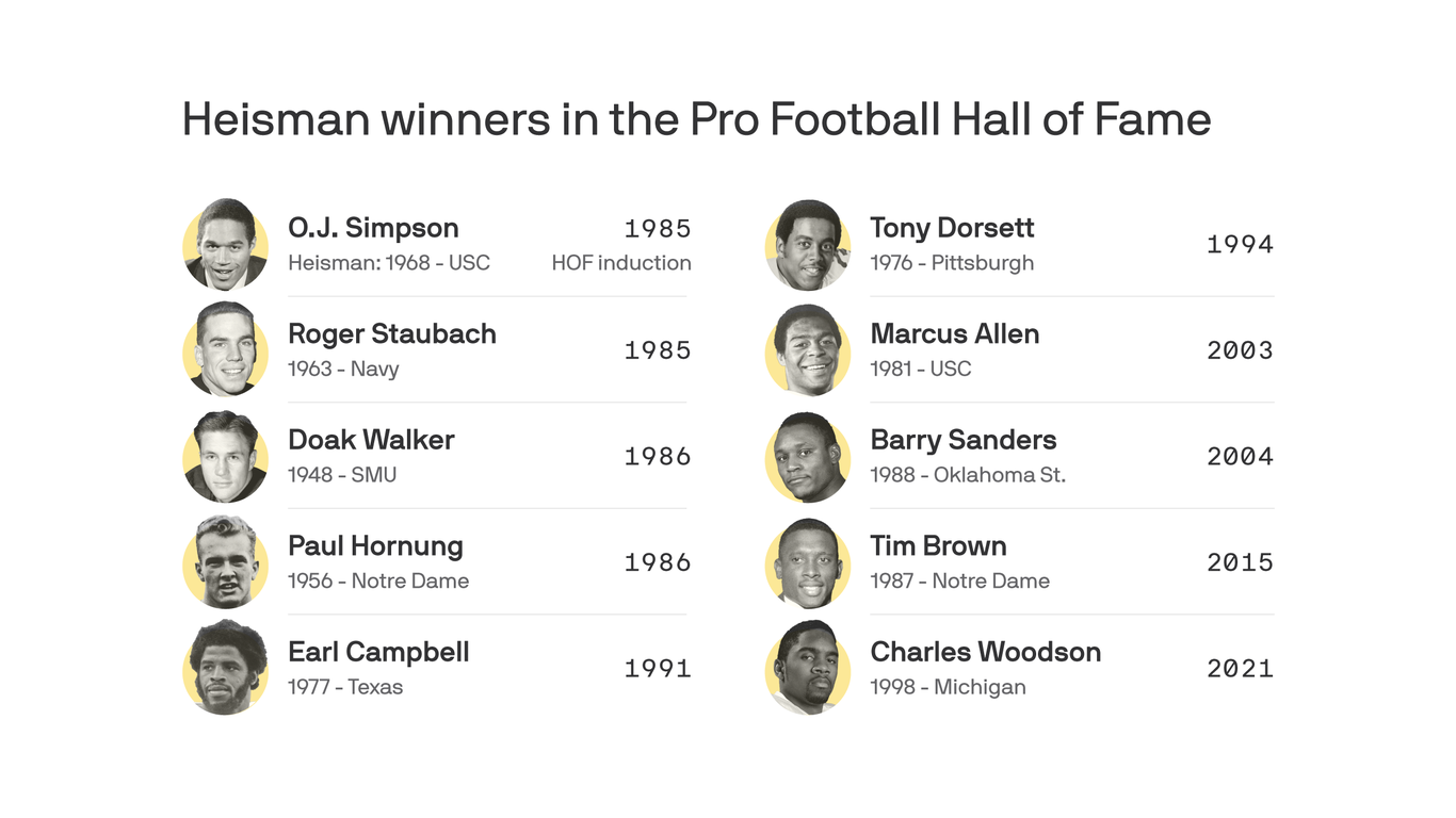 Inside the exclusive club of Heisman Hall of Famers