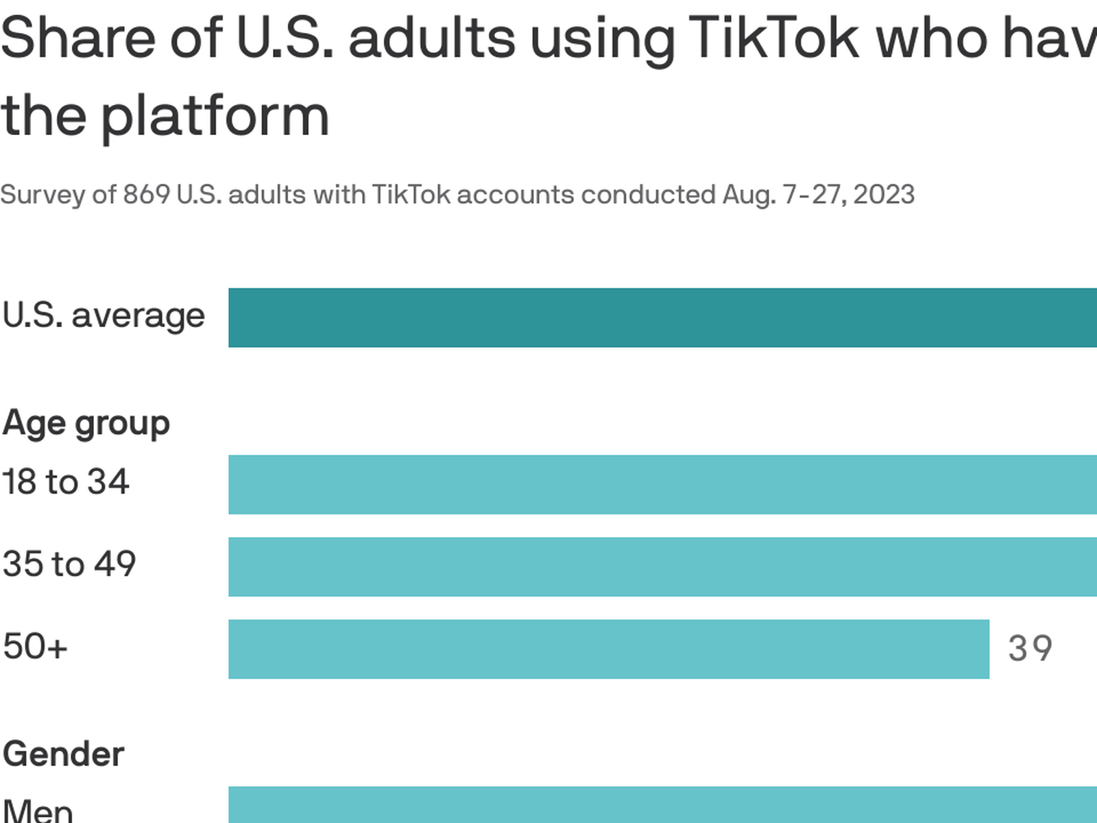 Only half of TikTok users actually post on the platform, new report finds