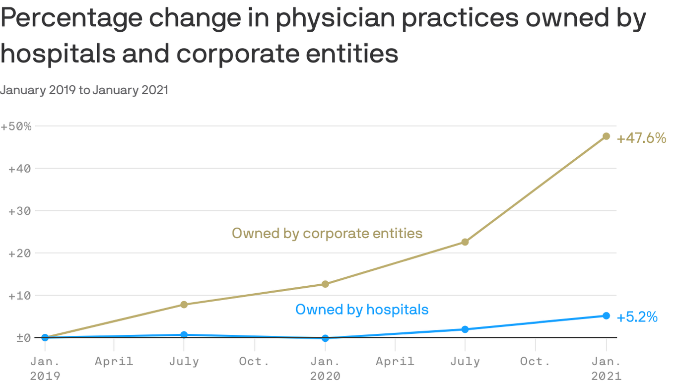 Doctor acquisitions spiked amid the pandemic