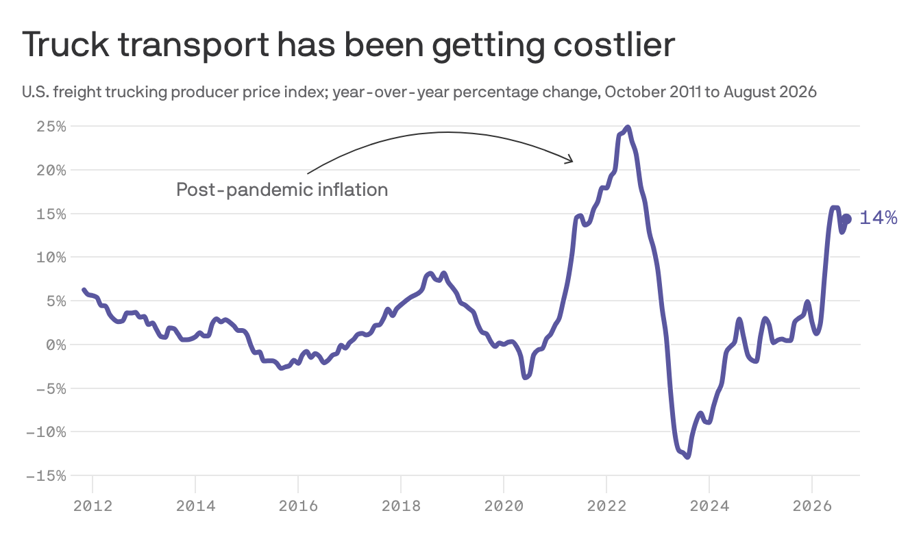 Diesel Crisis Doubles Shipping Costs | 16 Trucking Bankruptcies Disrupt E-Commerce Supply Chains