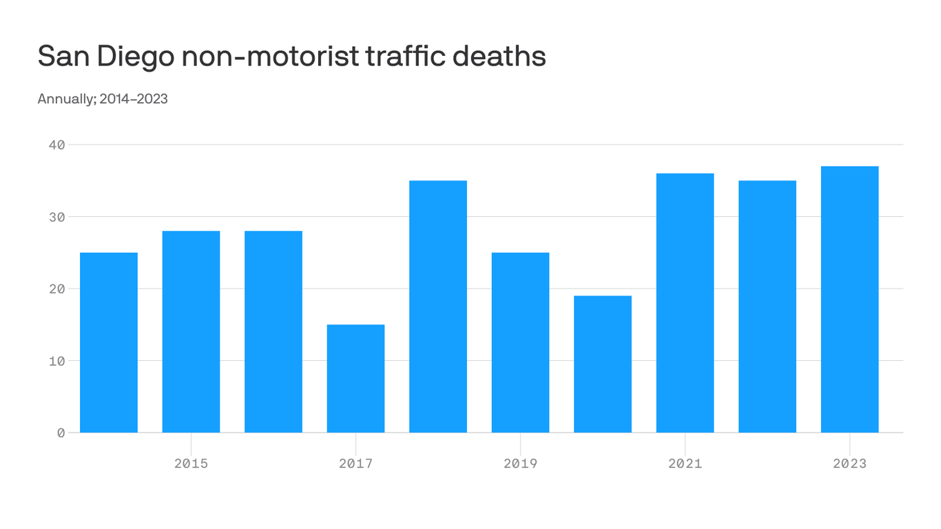 Spike in Pedestrian Deaths Raises Concerns in San Diego