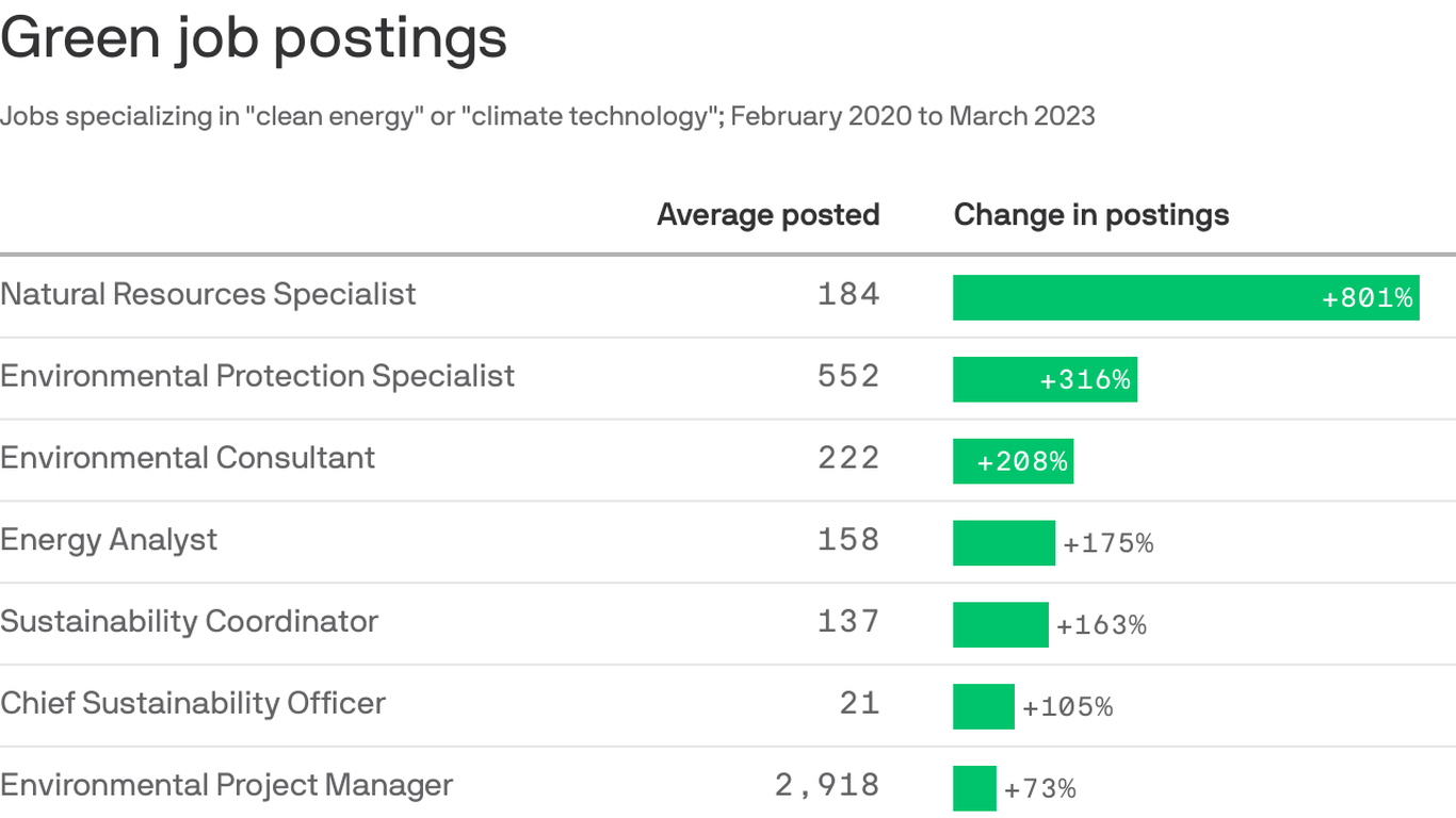 ZipRecruiter highlights top green jobs for prospective employees