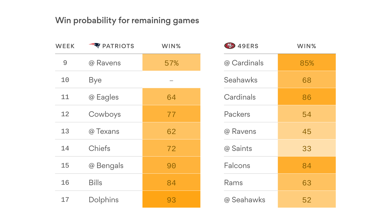 The Patriots And The 49ers' Roads To 16-0