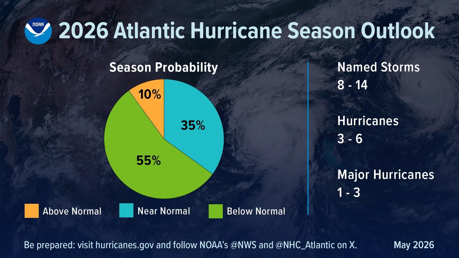 NOAA 2026 Atlantic Hurricane Season Outlook: pie chart shows 55% Below Normal (green), 35% Near Normal (teal), 10% Above Normal (orange); right side lists named storms 8–14, hurricanes 3–6, major hurricanes 1–3.