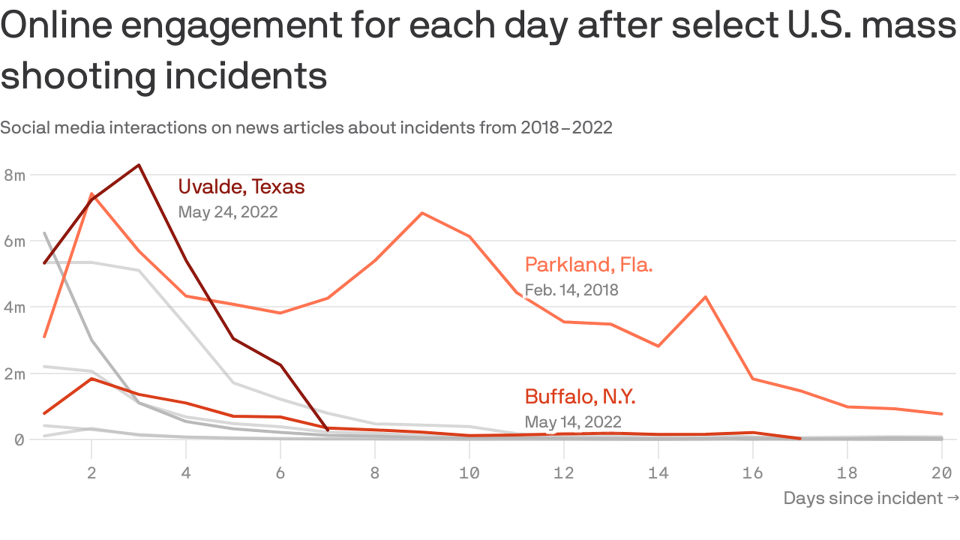 A chart showing online engagement for each day after select U.S. mass shooting incidents.