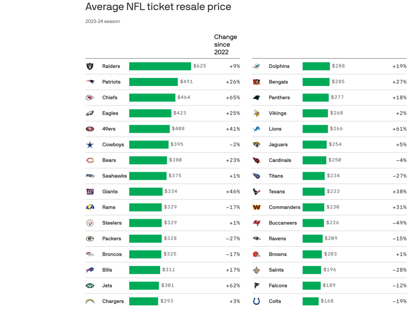 Miami Dolphins game prices rank above NFL average for family outings -  Axios Miami