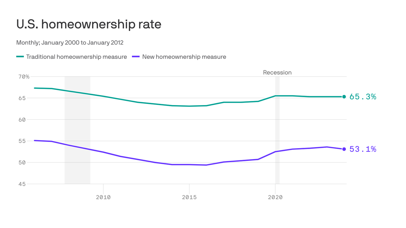 Homeownership rate in the U.S. is lower than you think, new research finds - Axios