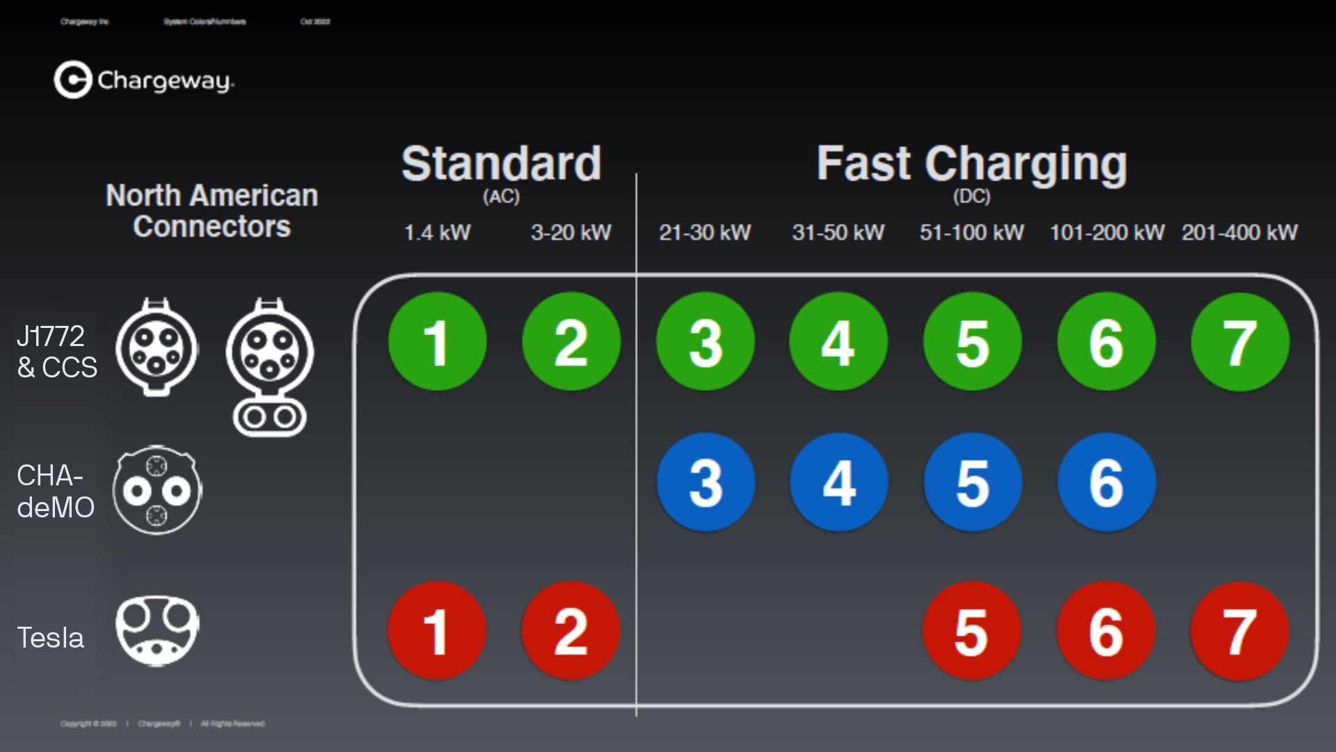 Chargeway's color and number-coded EV charging guide.