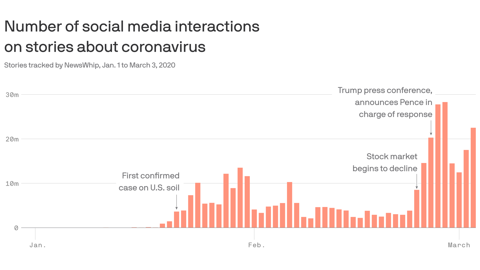 Coronavirus panic sells as alarmist information flies on social media
