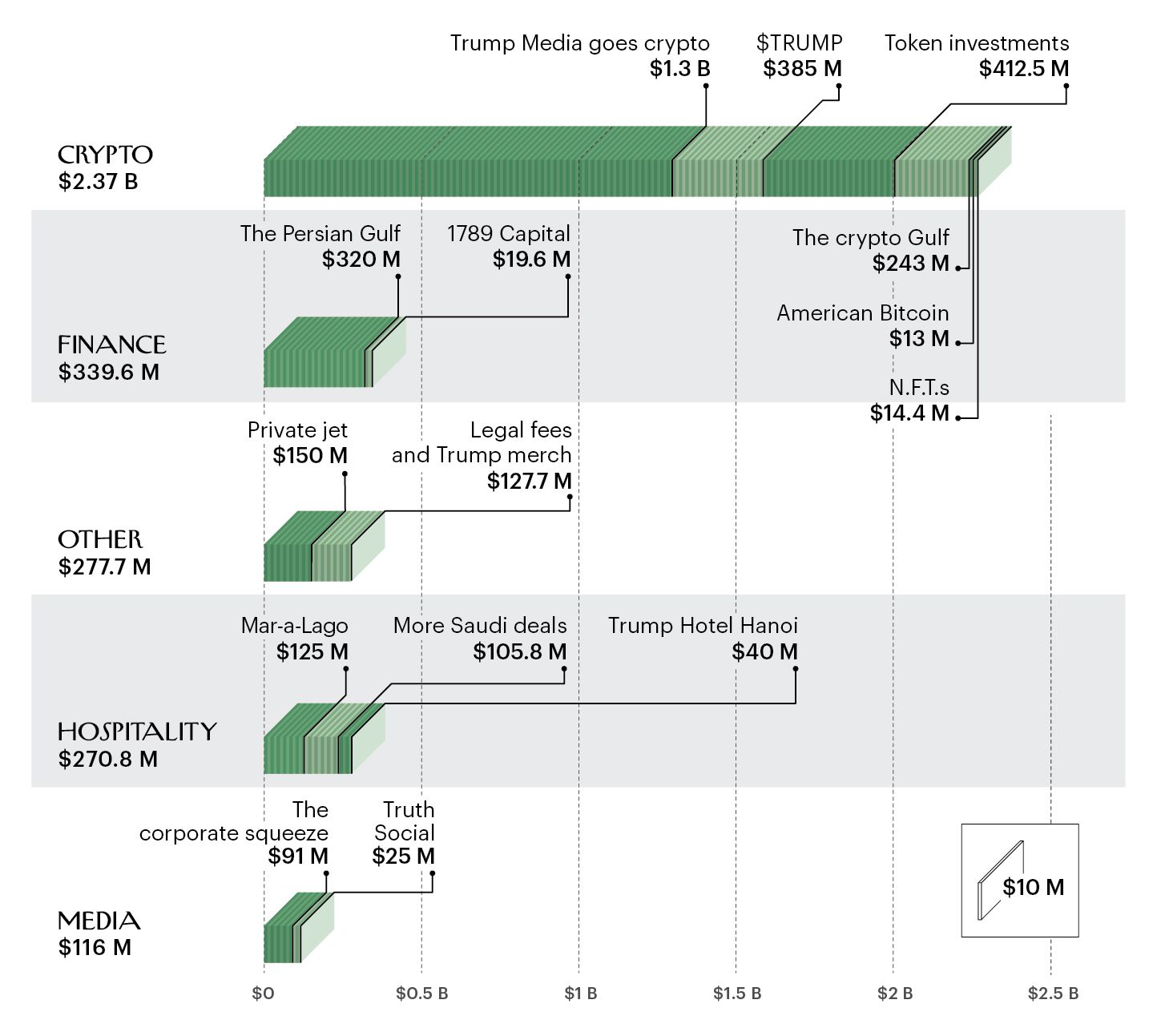 Bar chart showing Trump's $3.4B investments: Crypto $2.37B, Finance $339.6M, Other $277.7M, Hospitality $270.8M, Media $116M. Key crypto parts include Trump Media $1.3B, $TRUMP $385M.
