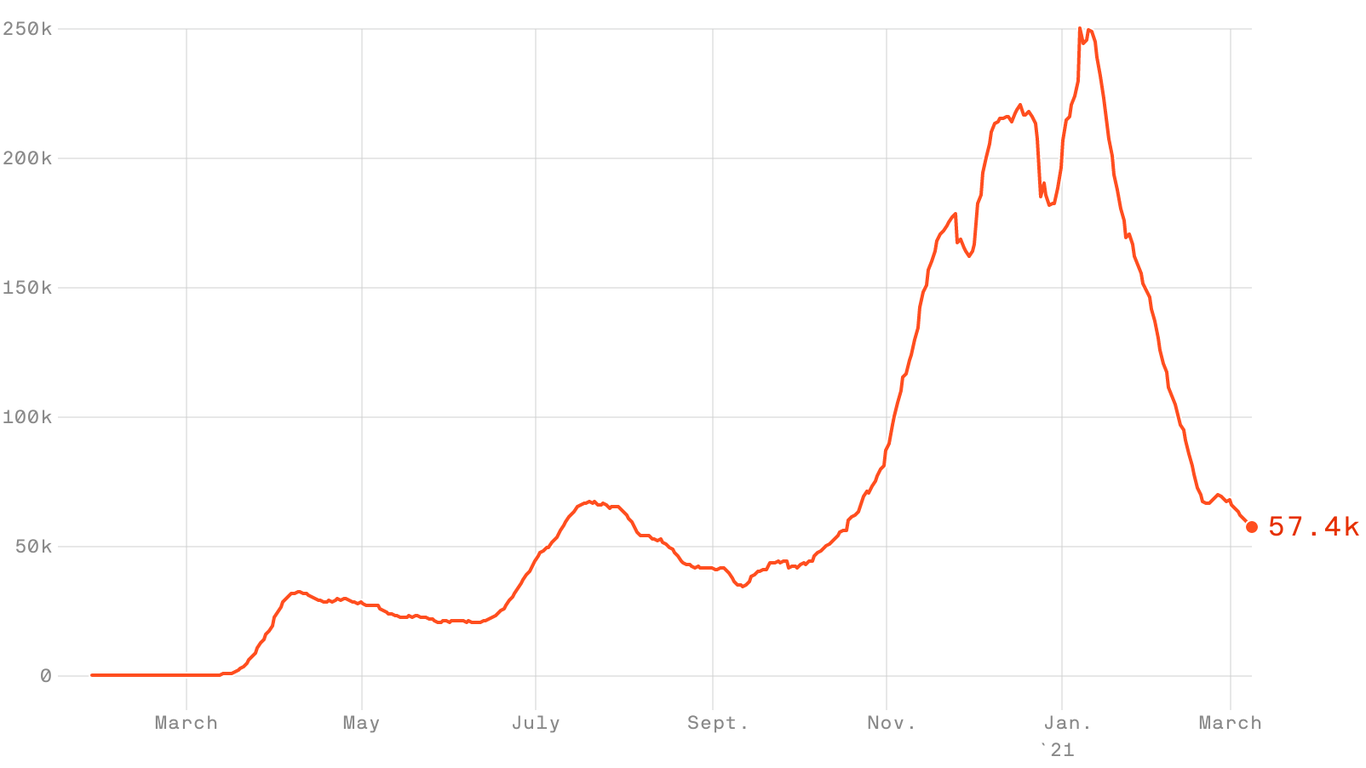 U.S. averages 50,000 new COVID19 cases per day