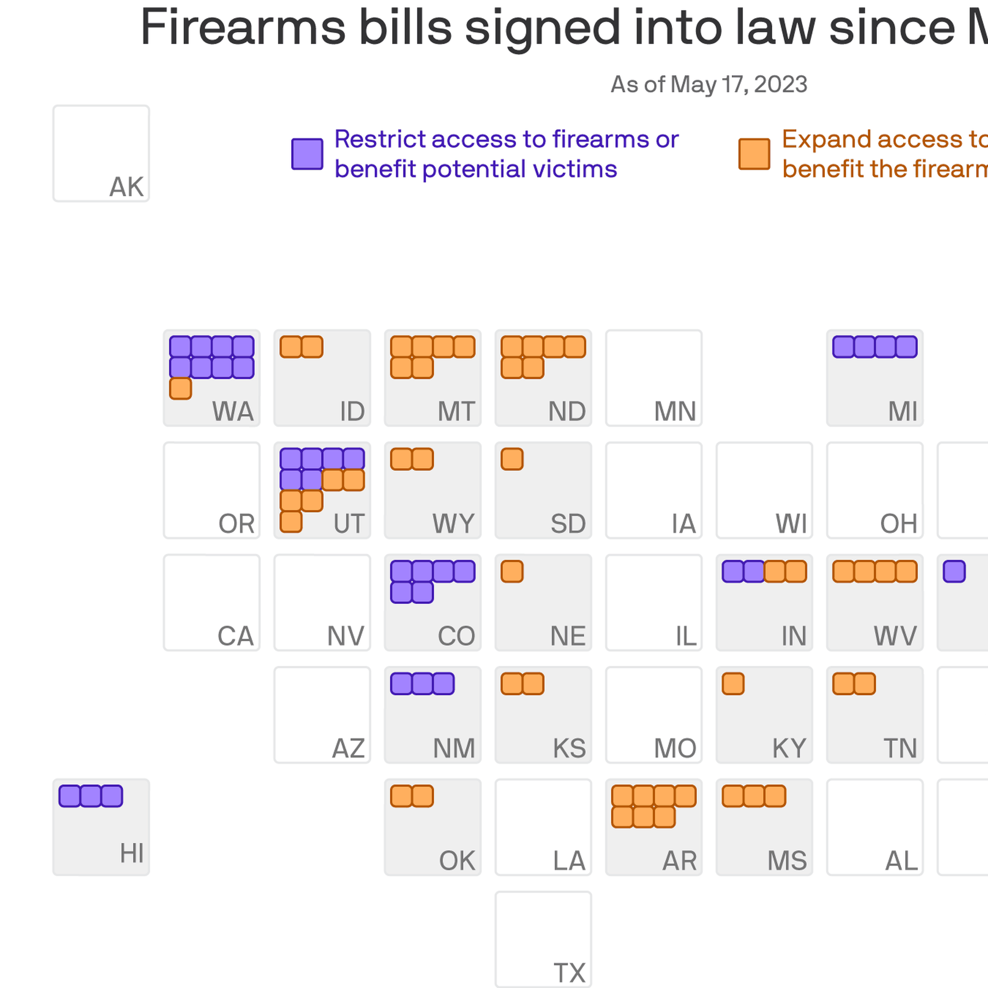 Arkansas tops in pro-gun legislation since Uvalde shooting - Axios NW  Arkansas