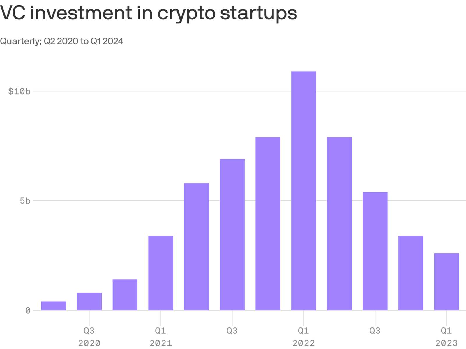 Venture capital in crypto ticks up as optimism returns