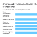 Empathy divides Americans by religion, with white evangelicals standing apart