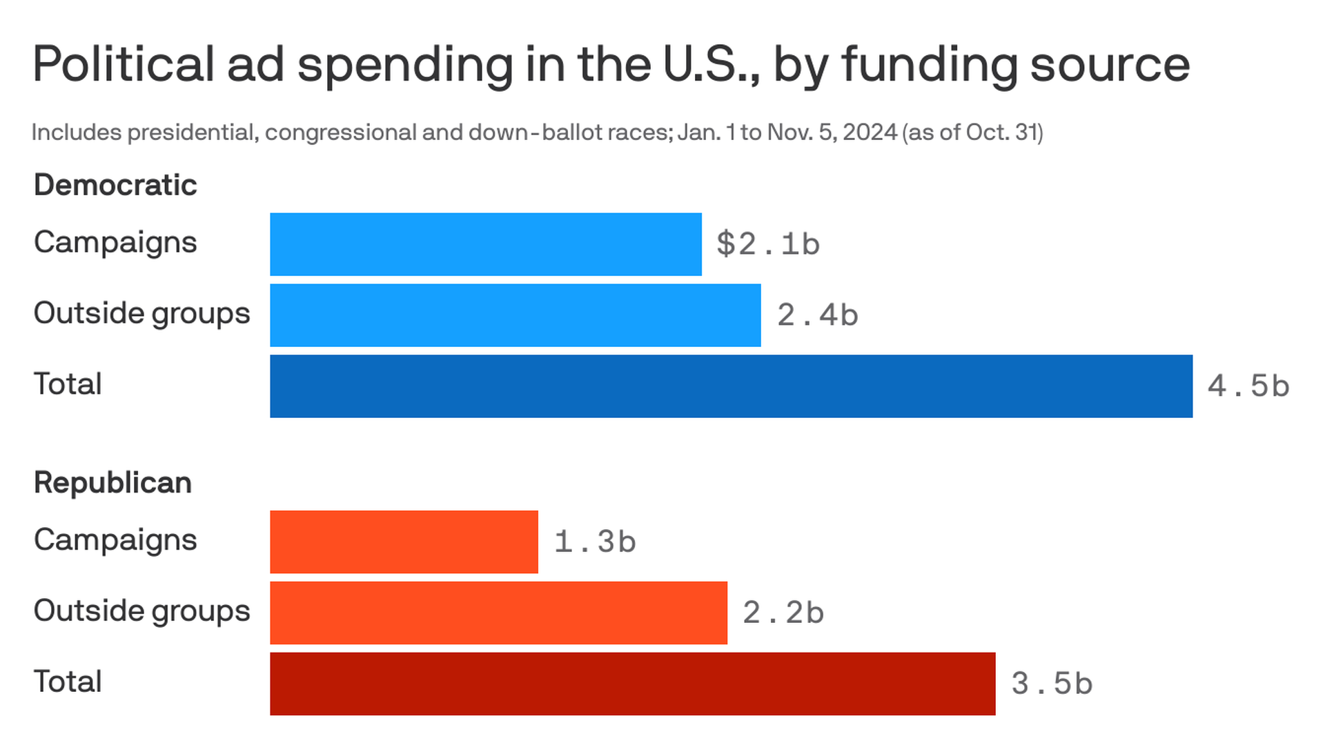 chart using red and blue to show total ad spending from each party 