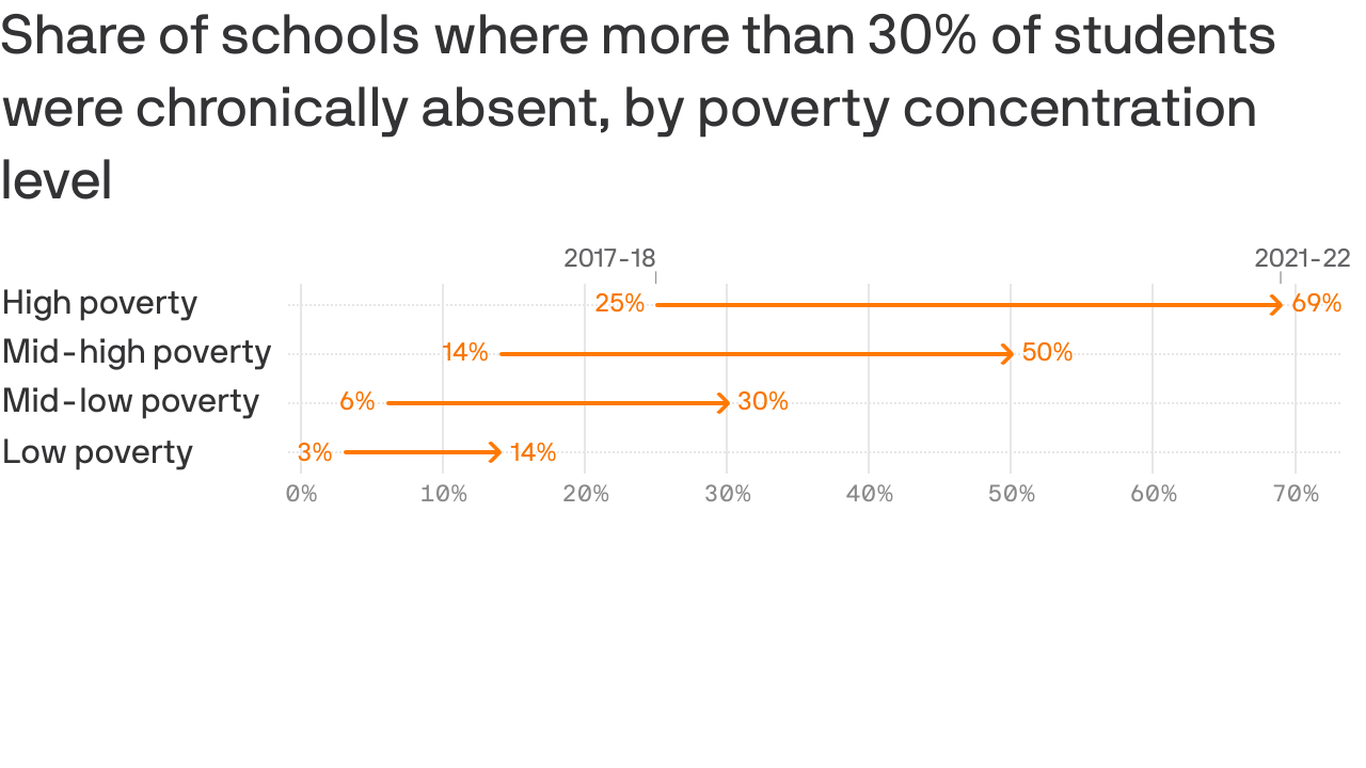 15 million students chronically miss school in post-COVID spike