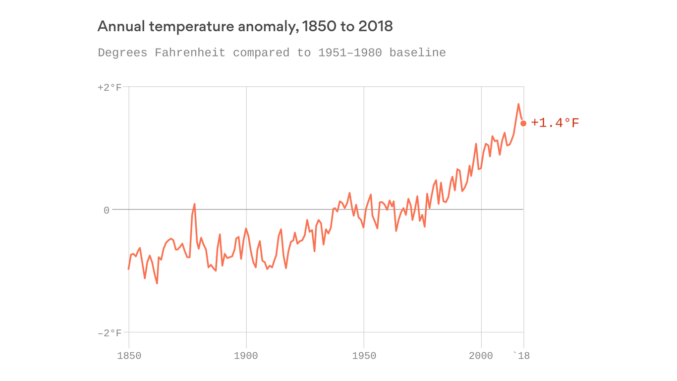 2018 Was The 4th-hottest Year On Record As Global Warming Marches On