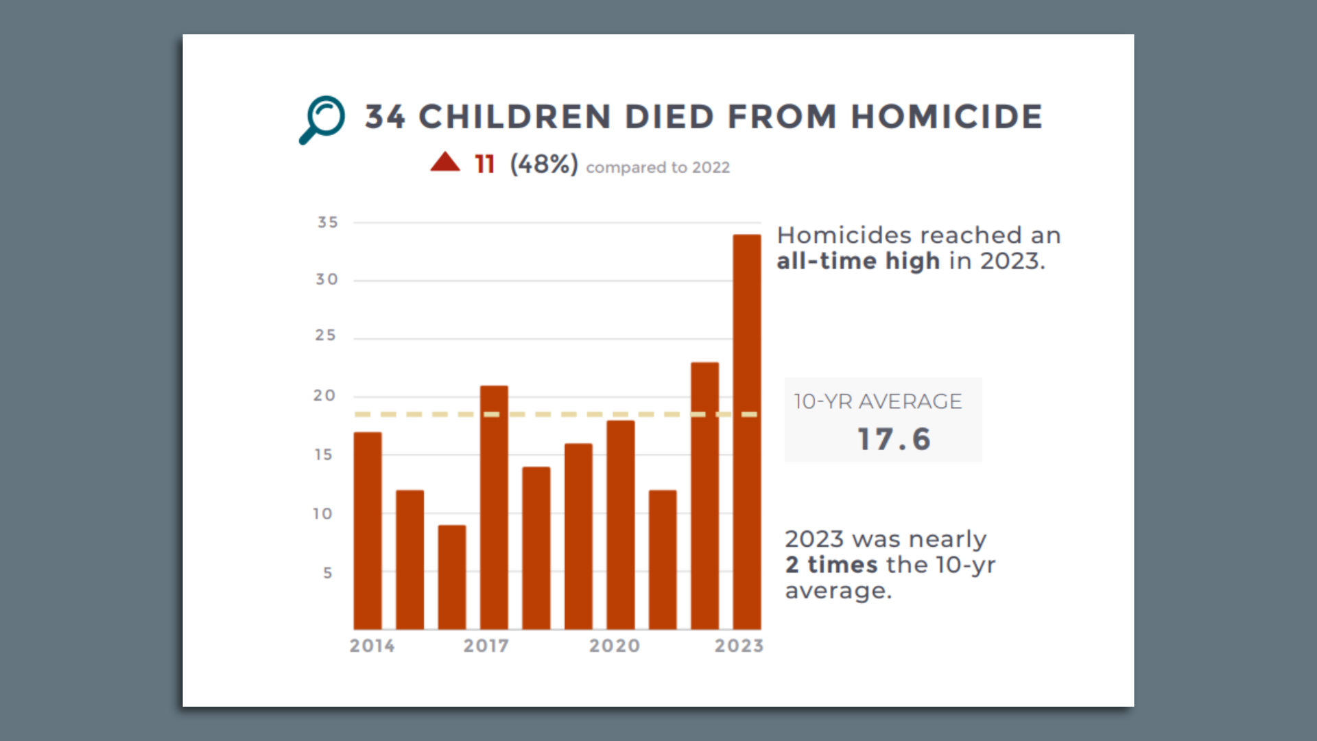 A bar chart showing the yearly children homicide counts from Cuyahoga County, with 34 dying in 2023.