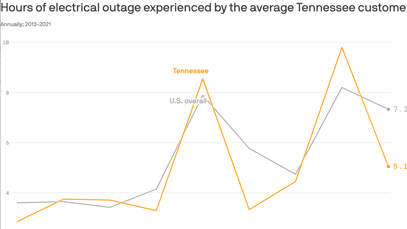 Power Outages Increase In Tennessee Axios Nashville   1693435137861 