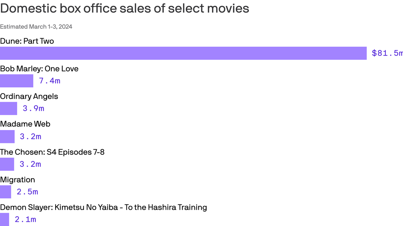 "Dune Part 2" dominates box office in first weekend