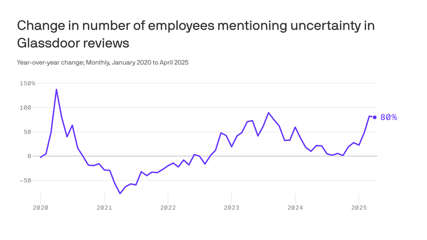 Workers are super anxious right now