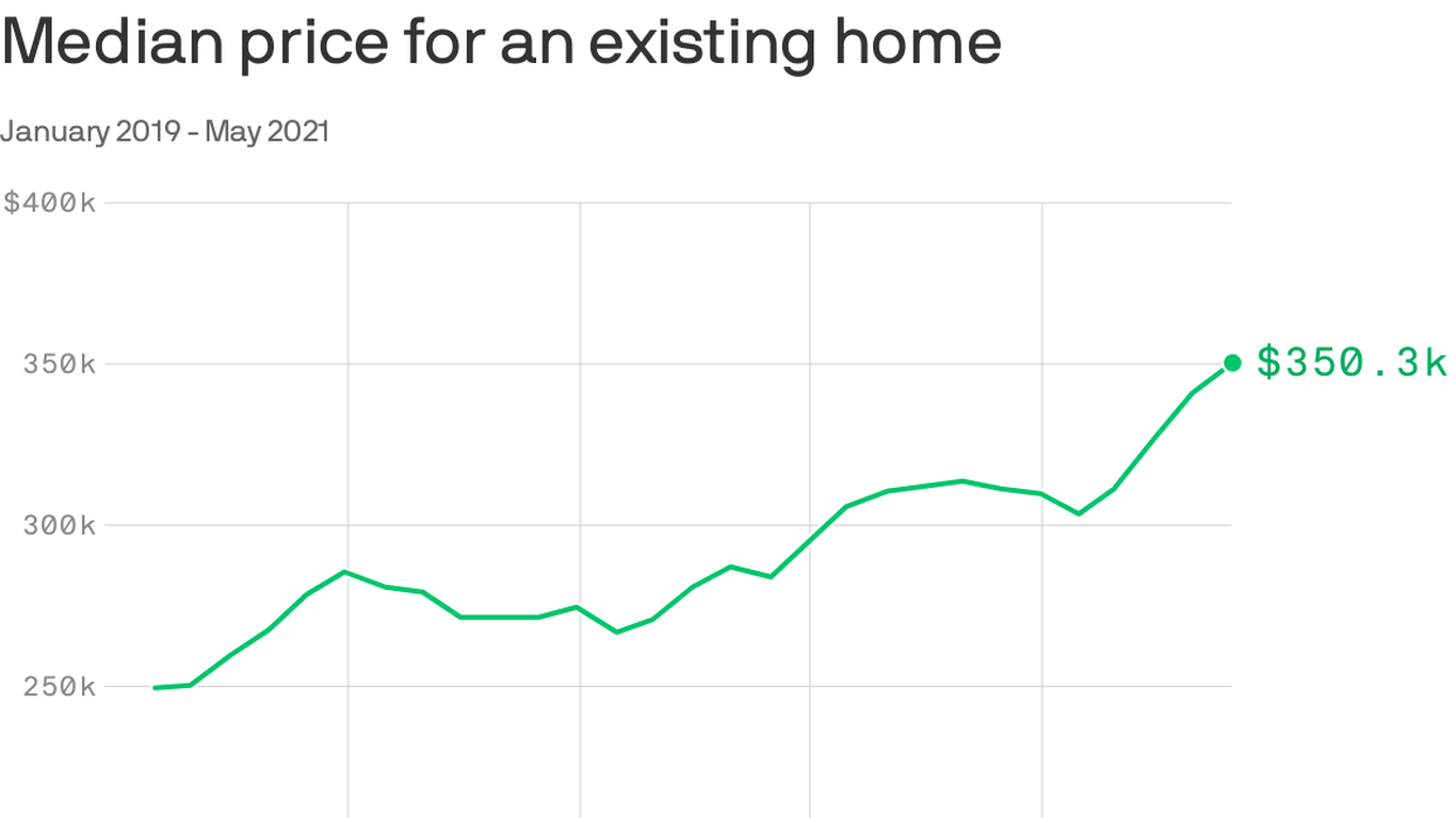 Median existing home price hits new high