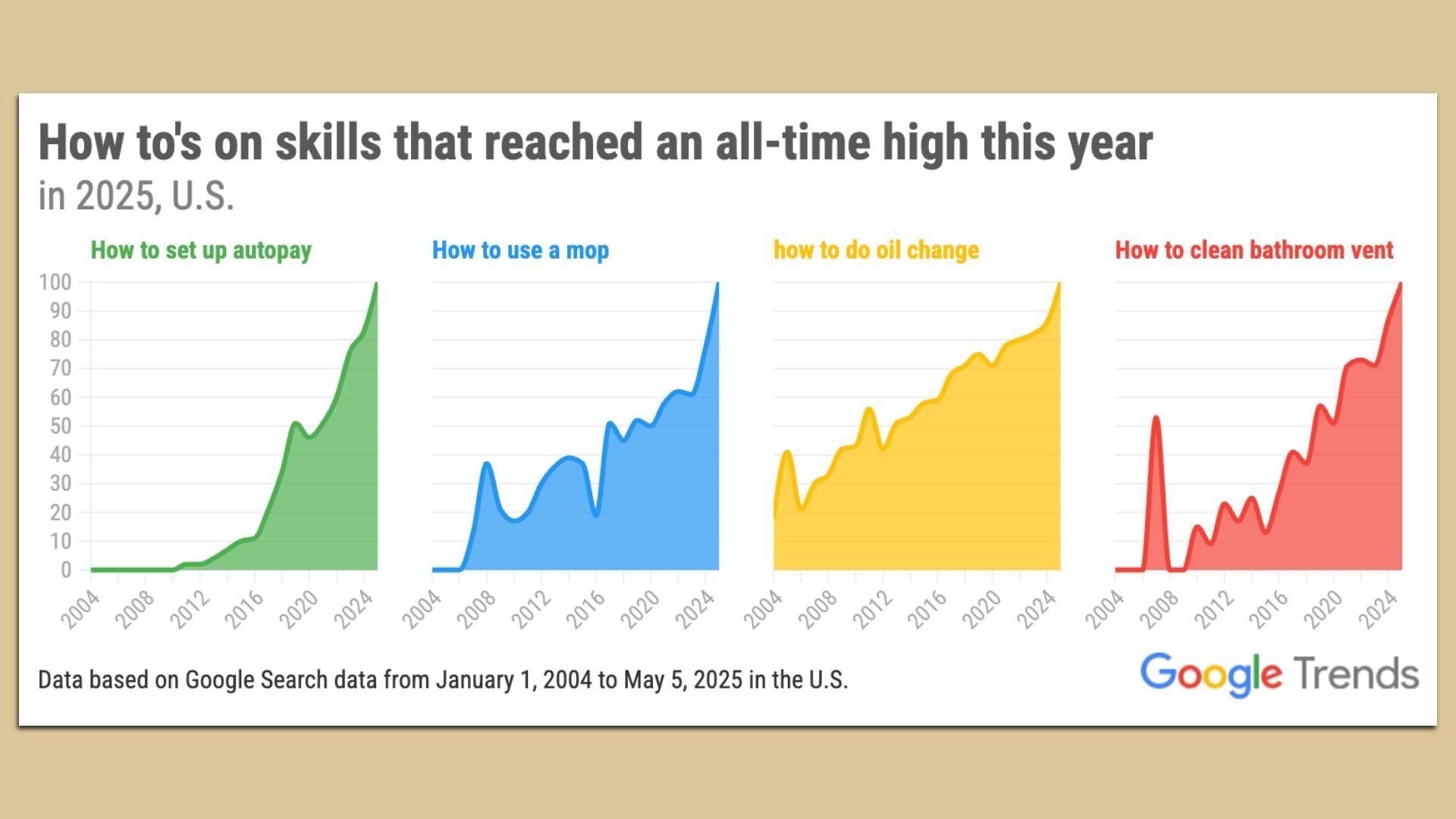 Some common, practical life skills are among Google's most searched how-to's of the year. 