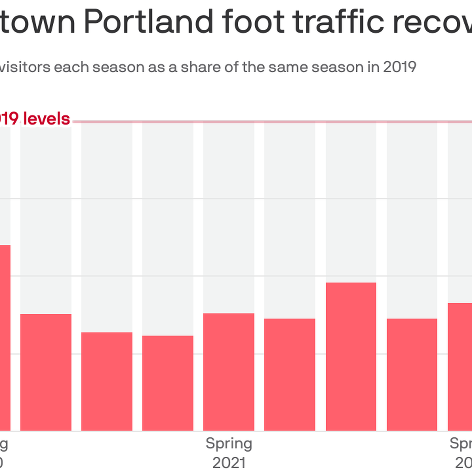 Downtown Portland is still struggling to bounce back - Axios Portland