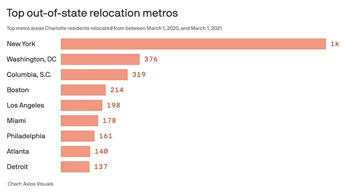 relocations charlotte
