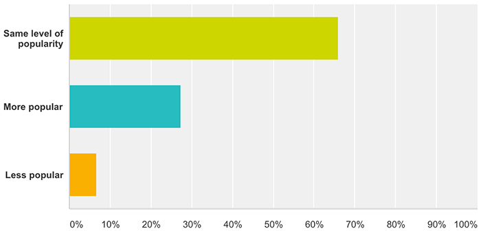 brewery popularity charlotte