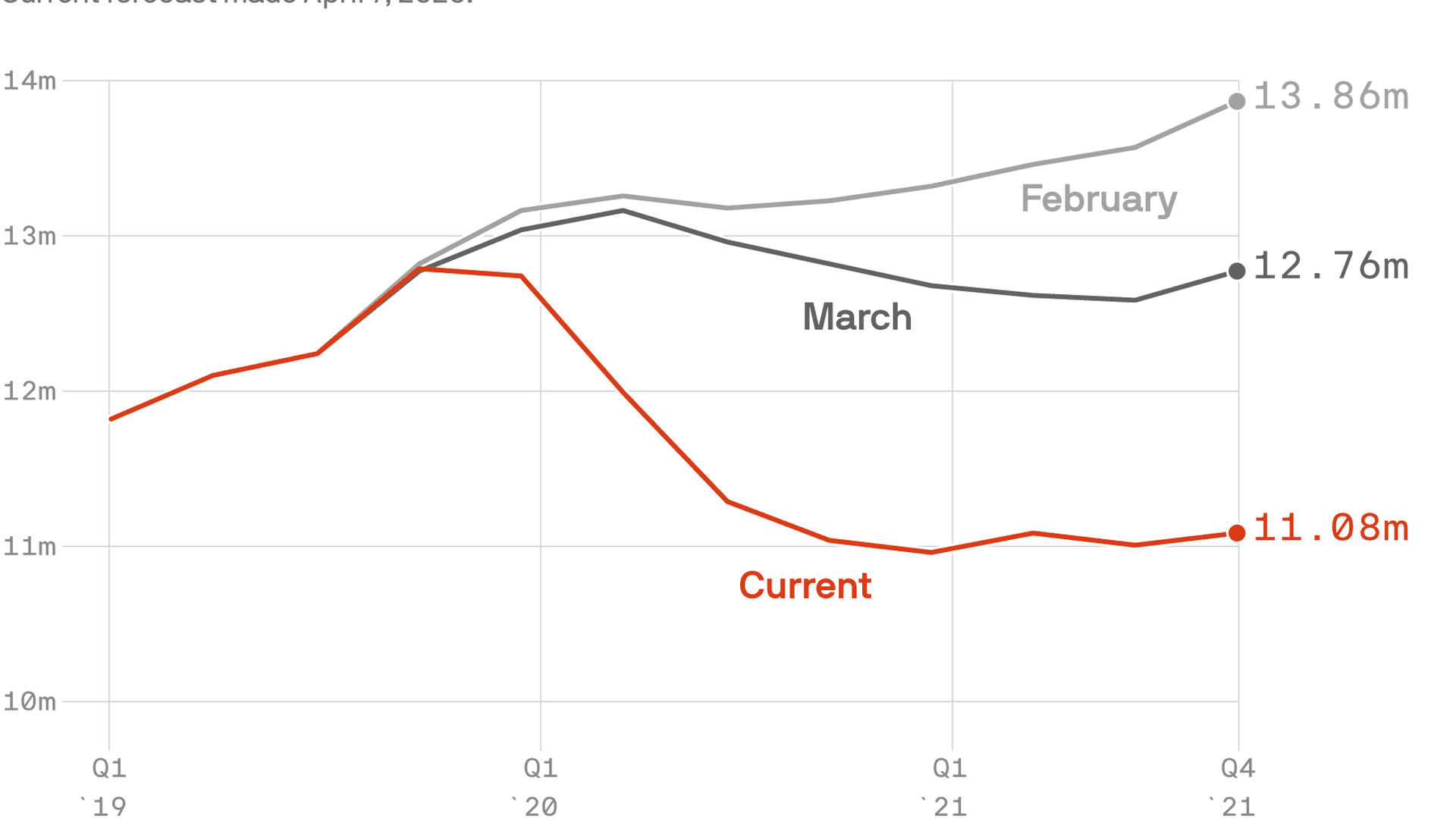 A graph showing oil production.