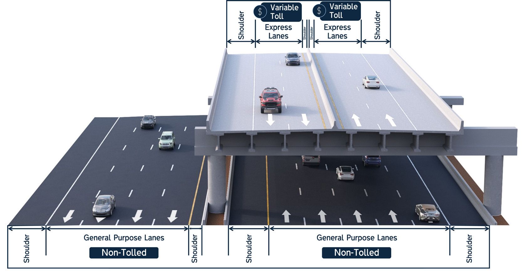 Diagram of a highway with two layers: lower general purpose non-tolled lanes and upper express lanes with variable tolls, each separated by shoulders and marked with arrows and labels.