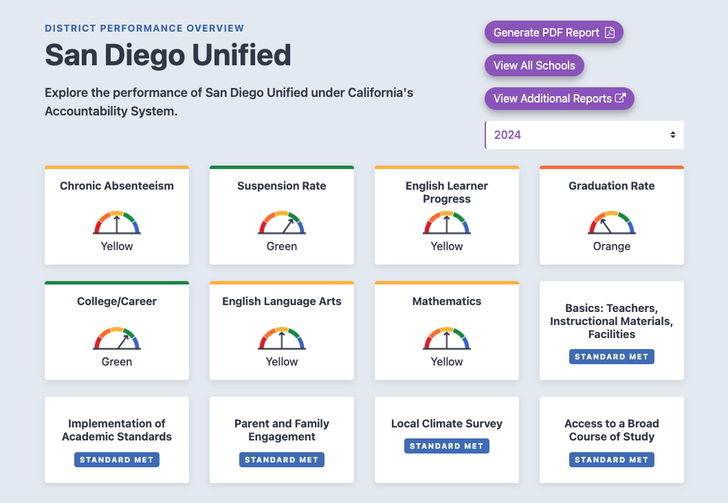 An online dashboard shows San Diego Unified's annual performance ratings. 