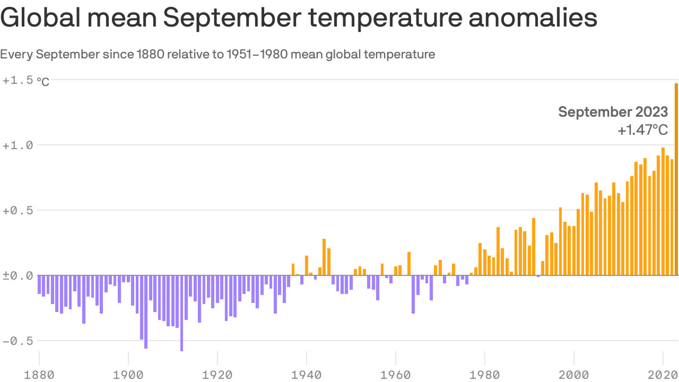 September Environment This year will be the hottest on record