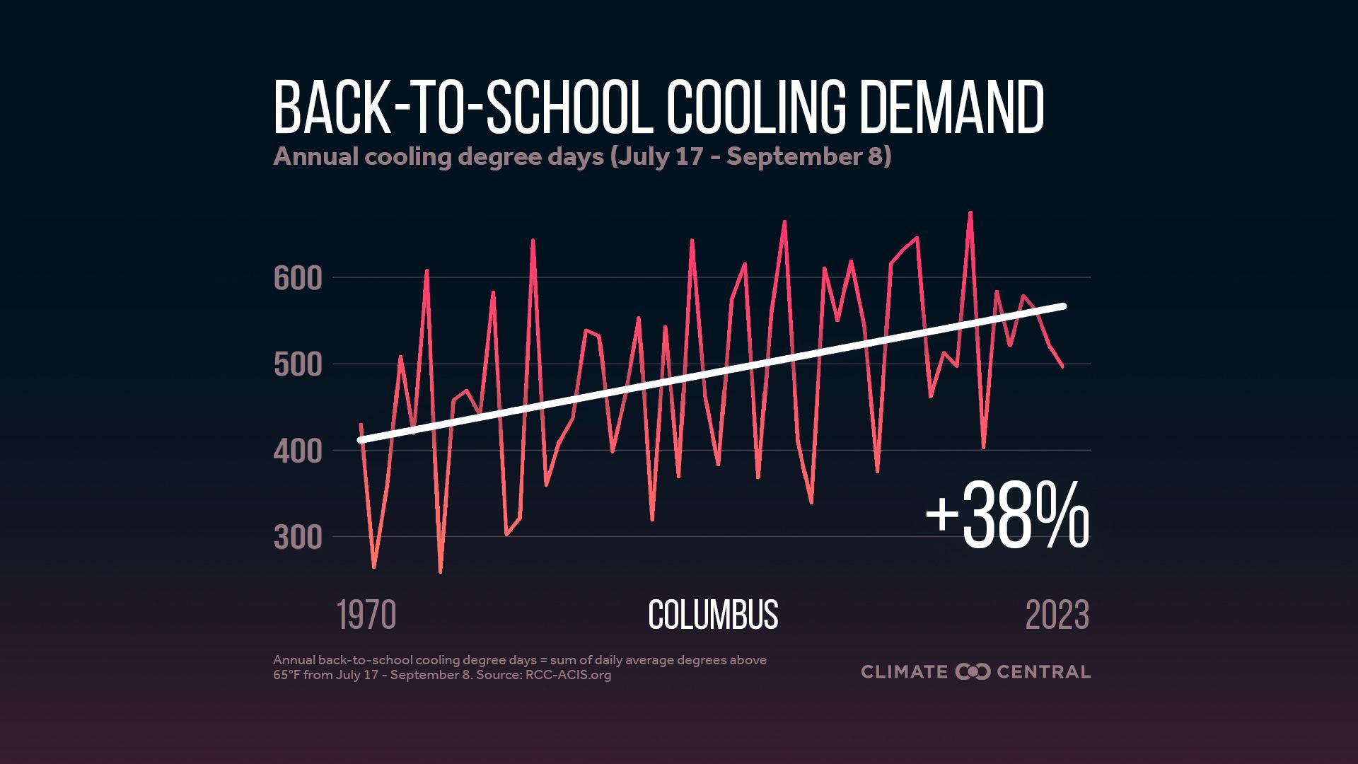 A chart that shows "back-to-school cooling demand" in Columbus has increased 38% from 1970-2023