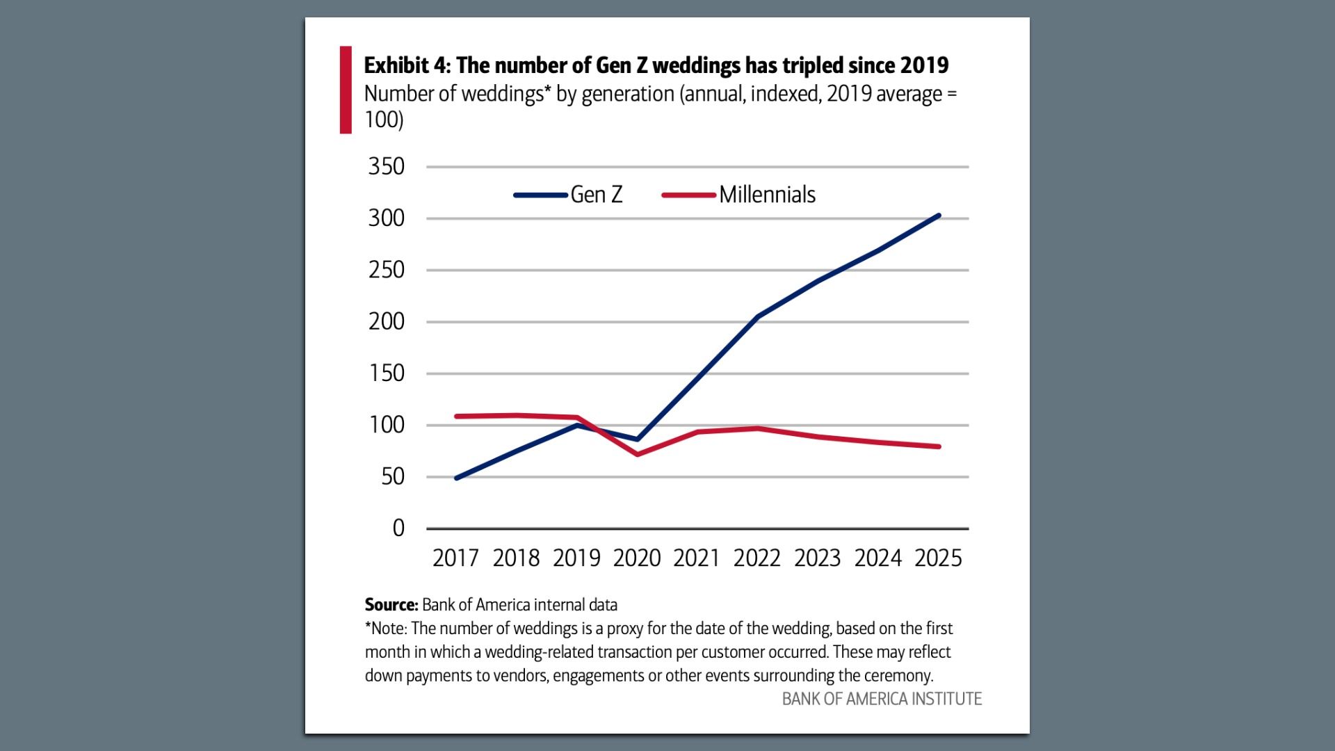 Infographic line chart showing Gen Z weddings rising sharply (blue) from 2017 to 2025, while Millennials (red) stay relatively flat. Title notes tripling since 2019; source Bank of America.