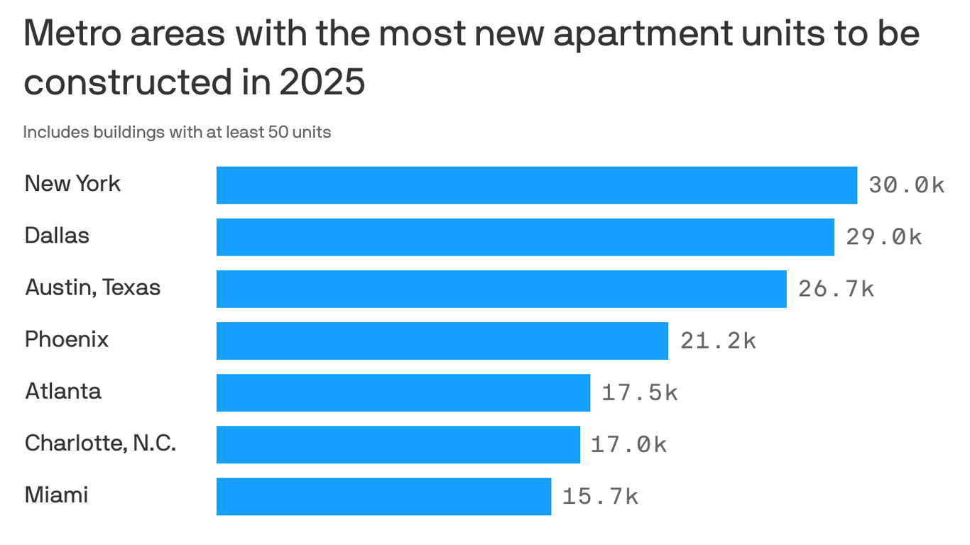Atlanta to add 6,400 new apartments in 2025 as national multifamily ...