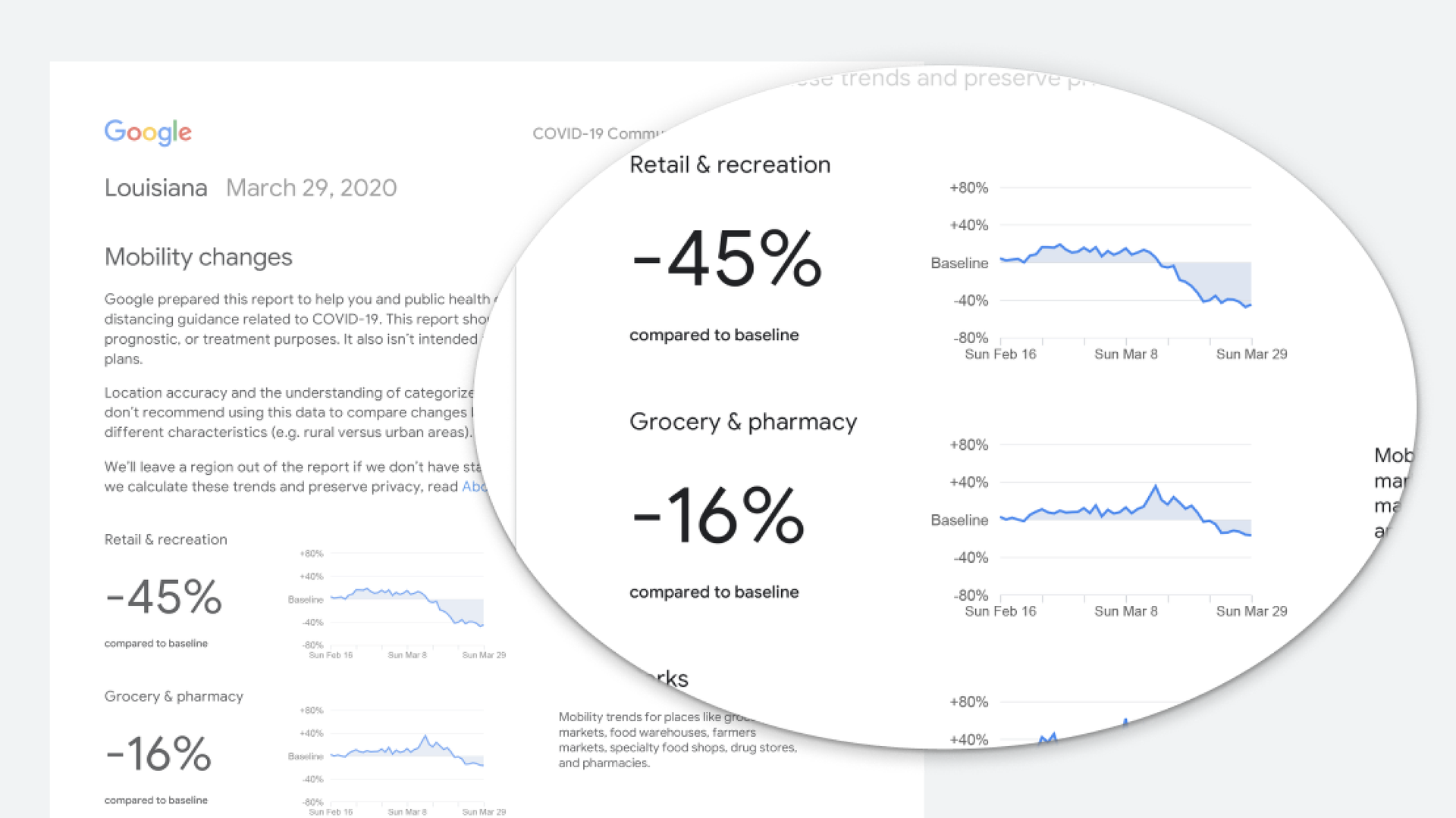A sample of new reports Google will share showing trends of where people are traveling amid Covid-19