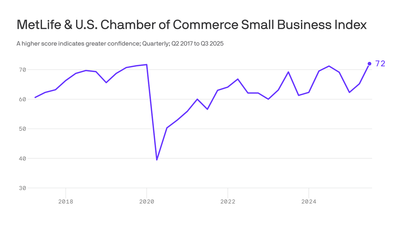 Despite weak jobs market and rising inflation, small-business confidence hits new high