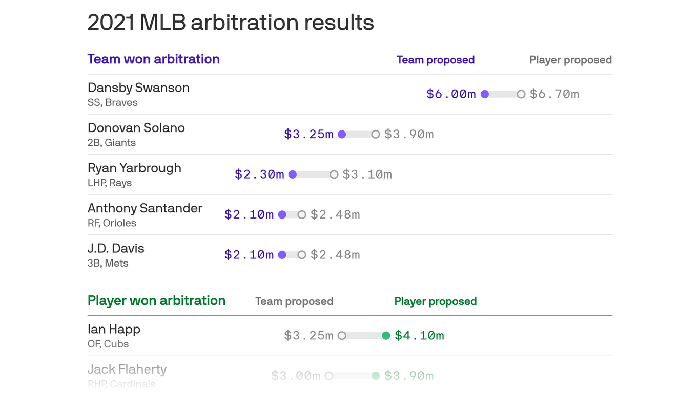 How MLB salary arbitration works