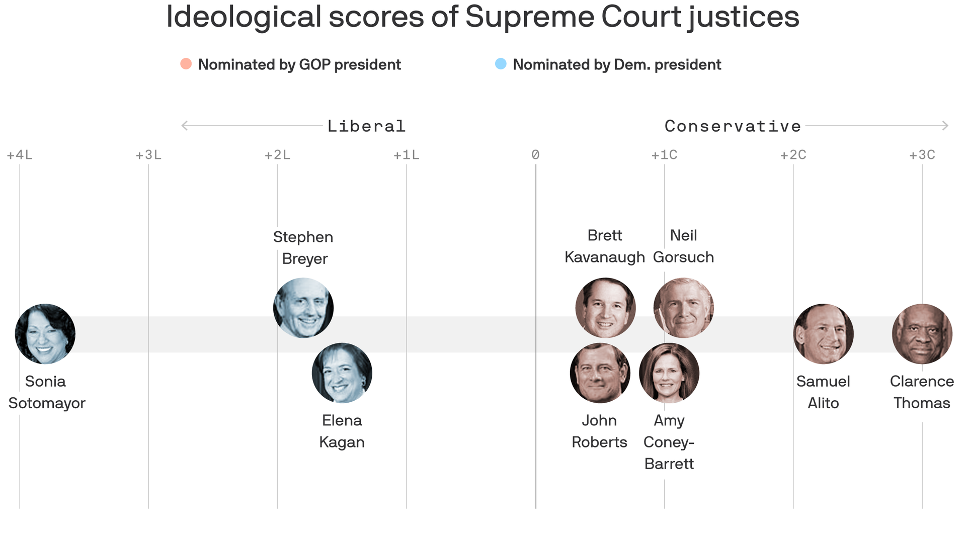 Chart showing ideological standings of Supreme Court justices